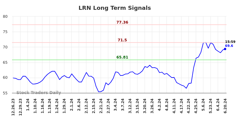 LRN Long Term Analysis for June 23 2024