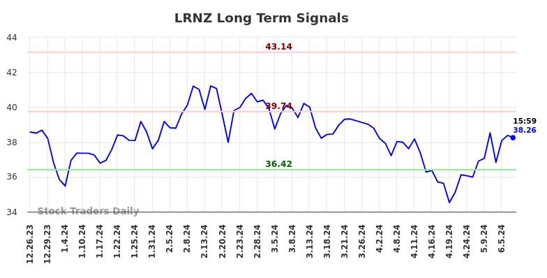 Read more about the article (LRNZ) Long-term investment analysis