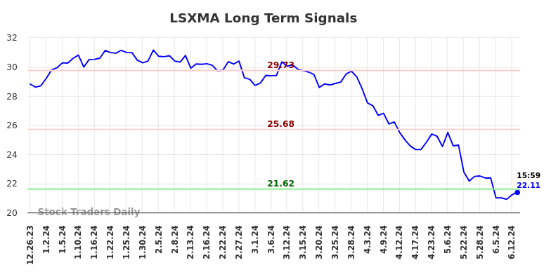 LSXMA Long Term Analysis for June 23 2024