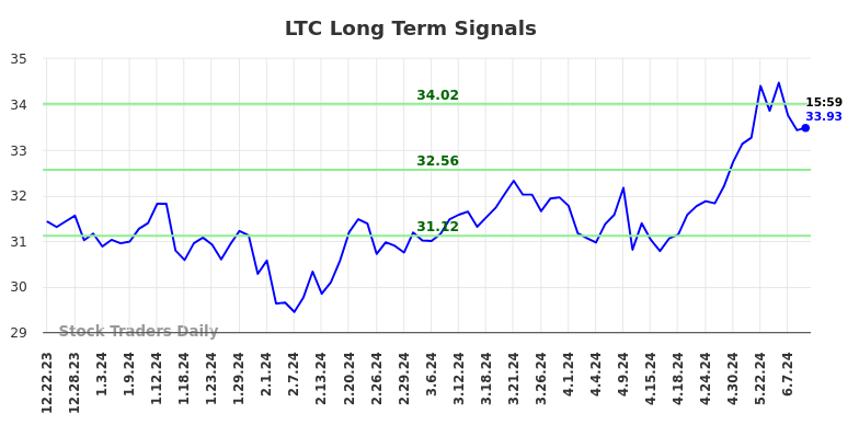 Read more about the article Long-term trading analysis for (LTC)