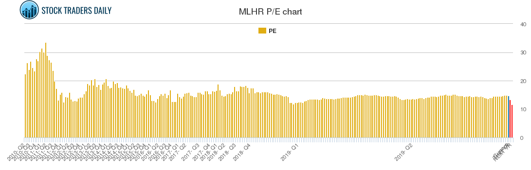 MLHR PE chart