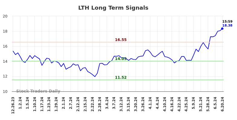 Read more about the article Objective Long/Short (LTH) report
