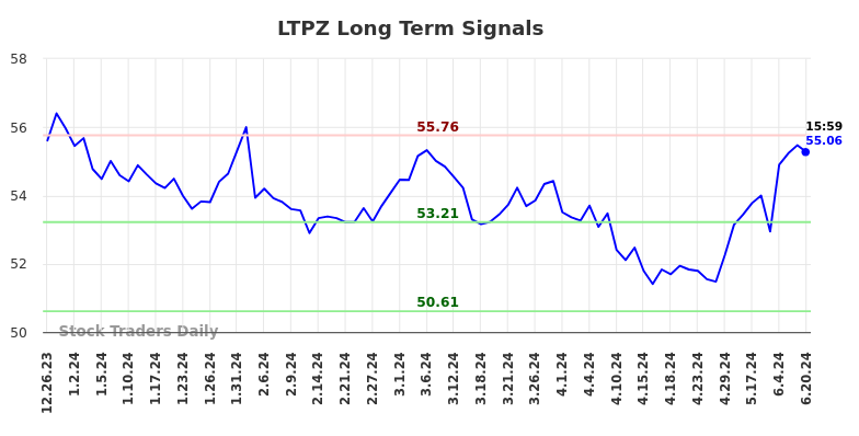 LTPZ Long Term Analysis for June 23 2024