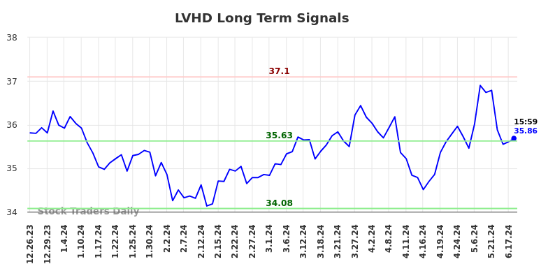 LVHD Long Term Analysis for June 23 2024