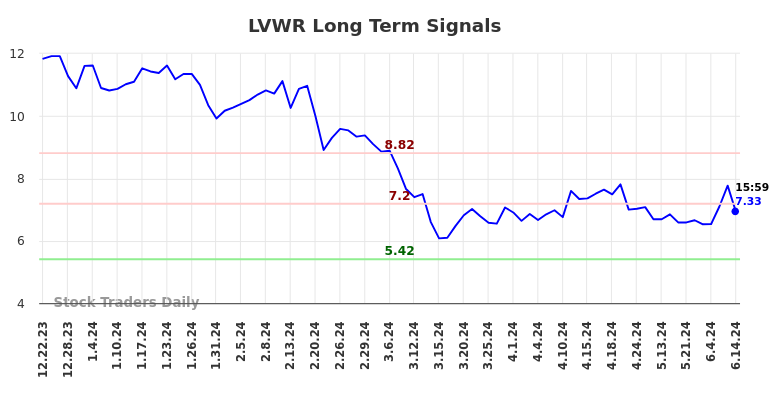 LVWR Long Term Analysis for June 23 2024