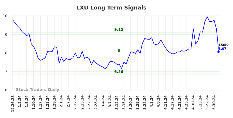 LXU Long Term Analysis for June 23 2024