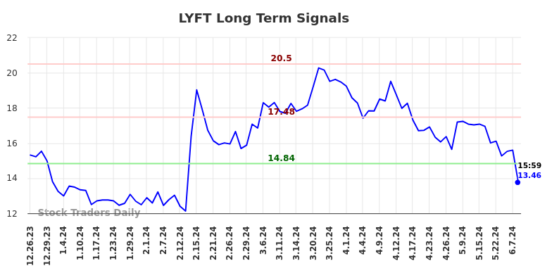 LYFT Long Term Analysis for June 23 2024