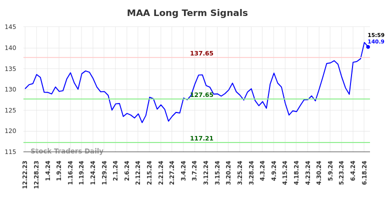 MAA Long Term Analysis for June 23 2024