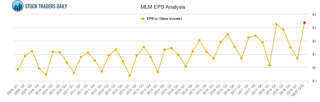 MLM EPS Analysis