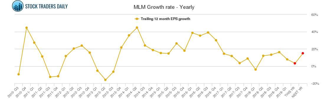 MLM Growth rate - Yearly