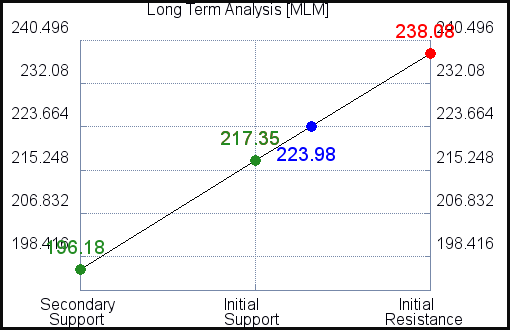 MLM Long Term Analysis