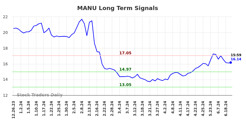 MANU Long Term Analysis for June 23 2024