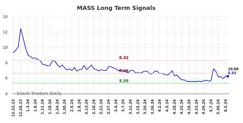 MASS Long Term Analysis for June 23 2024