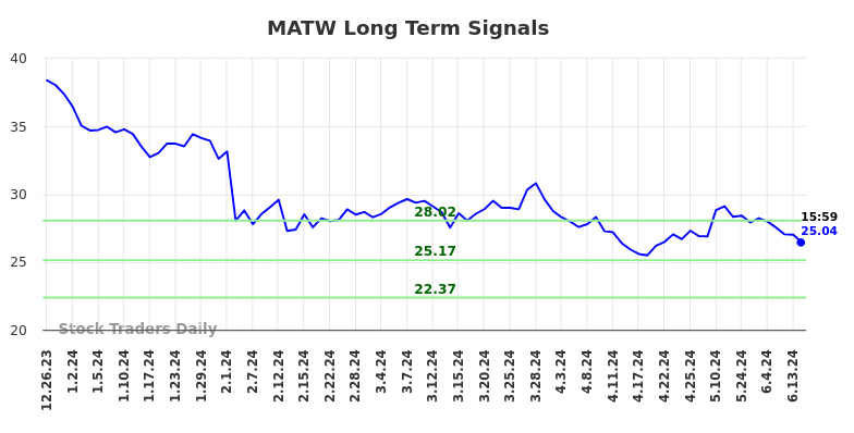 MATW Long Term Analysis for June 23 2024