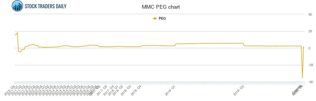 MMC PEG chart