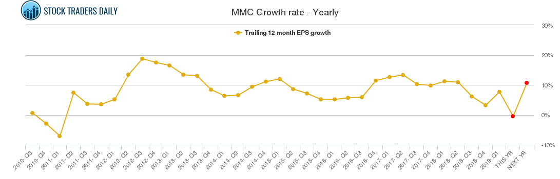 MMC Growth rate - Yearly