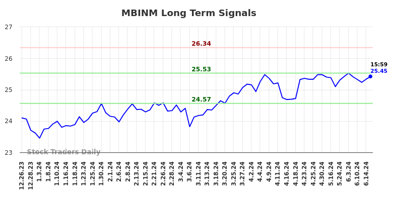 MBINM Long Term Analysis for June 23 2024