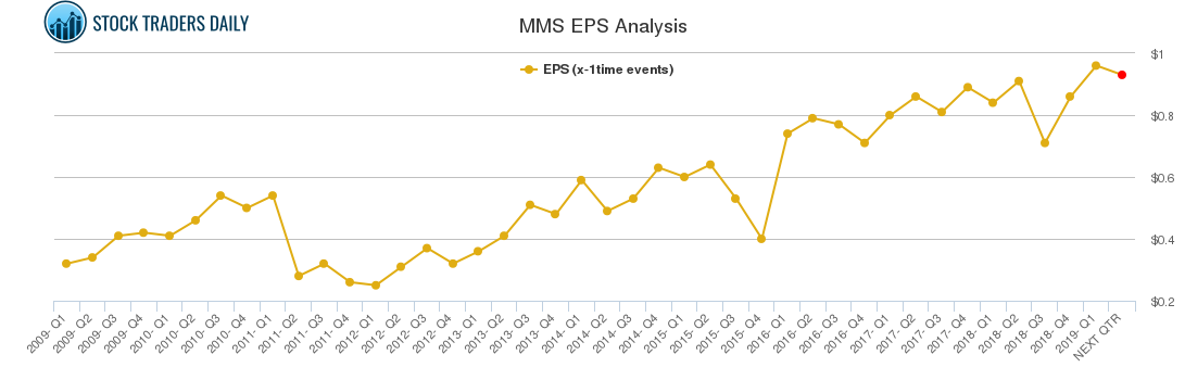 MMS EPS Analysis