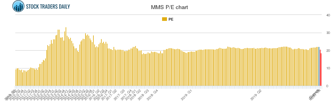 MMS PE chart