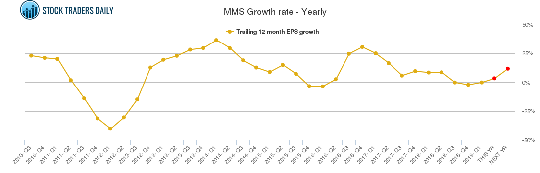 MMS Growth rate - Yearly