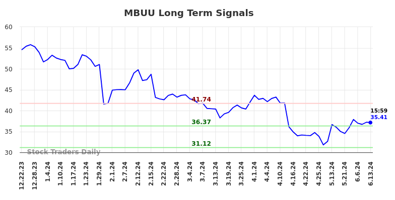 MBUU Long Term Analysis for June 23 2024