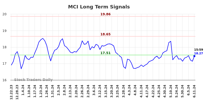 Read more about the article Objective Long/Short (MCI) Report