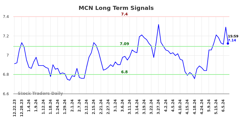 MCN Long Term Analysis for June 23 2024