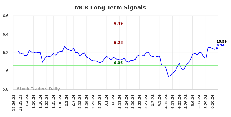 MCR Long Term Analysis for June 23 2024