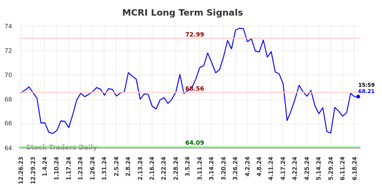 MCRI Long Term Analysis for June 23 2024