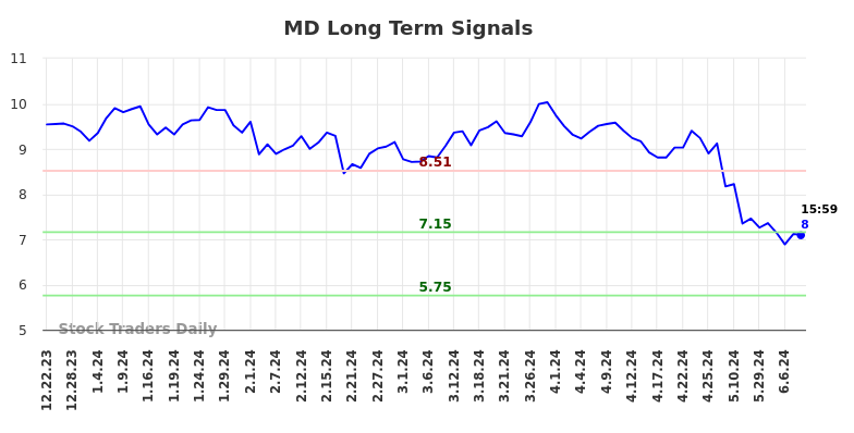 MD Long Term Analysis for June 23 2024