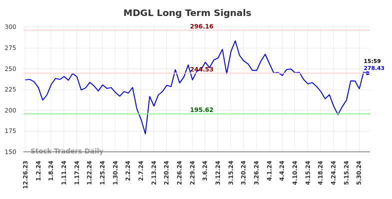 MDGL Long Term Analysis for June 23 2024