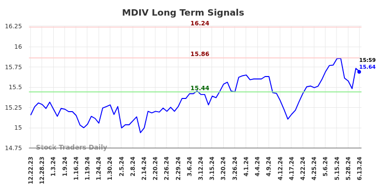 MDIV Long Term Analysis for June 23 2024