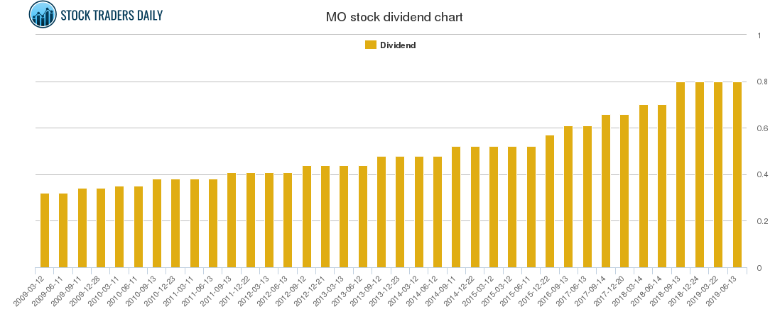 MO Dividend Chart