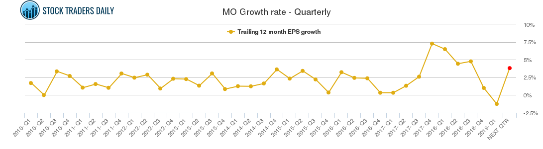 MO Growth rate - Quarterly