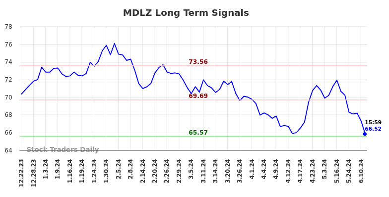 MDLZ Long Term Analysis for June 23 2024