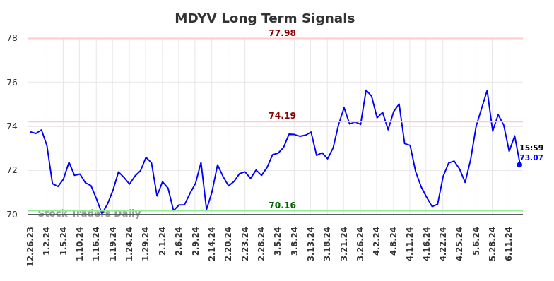 Read more about the article (MDYV) Long-term investment analysis