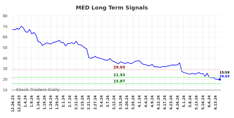 MED Long Term Analysis for June 23 2024