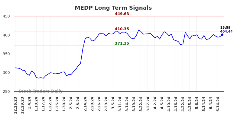 MEDP Long Term Analysis for June 23 2024