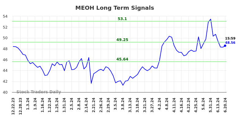 MEOH Long Term Analysis for June 23 2024