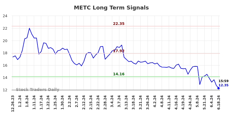 METC Long Term Analysis for June 23 2024