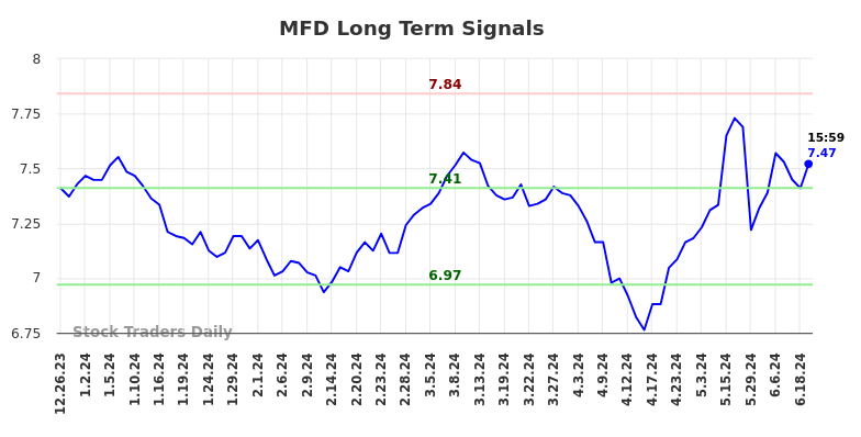 MFD Long Term Analysis for June 23 2024 MFD Long Term Analysis for June 23 2024