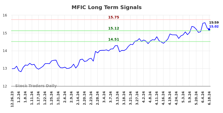 MFIC Long Term Analysis for June 23 2024