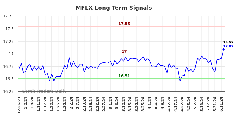 MFLX Long Term Analysis for June 23 2024