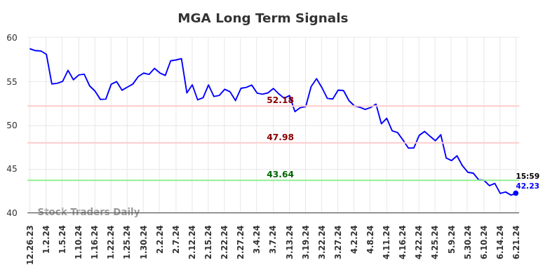 MGA Long Term Analysis for June 23 2024