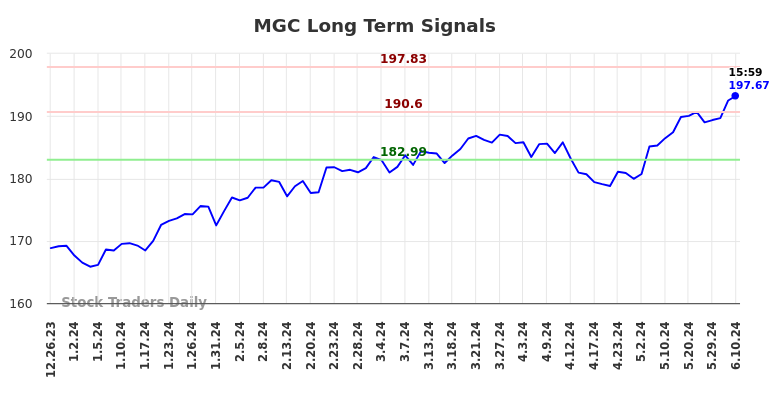 MGC Long Term Analysis for June 23 2024