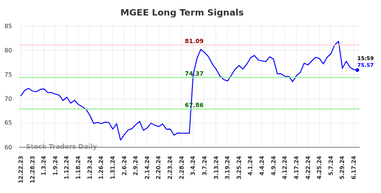 MGEE Long Term Analysis for June 23 2024