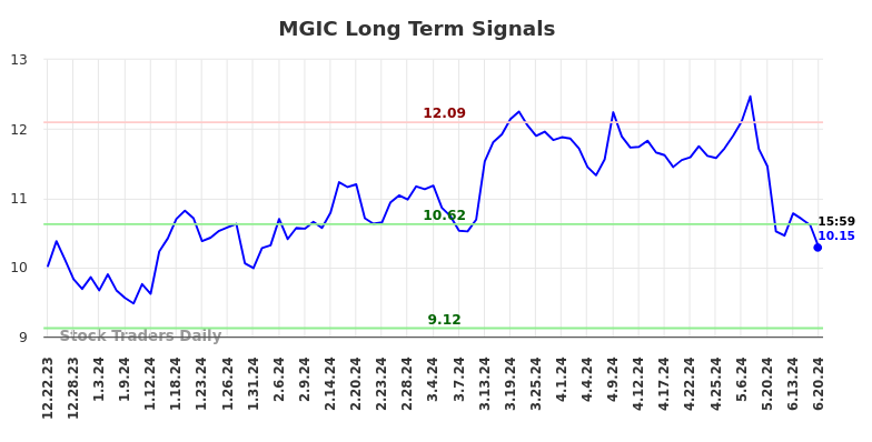 MGIC Long Term Analysis for June 23 2024