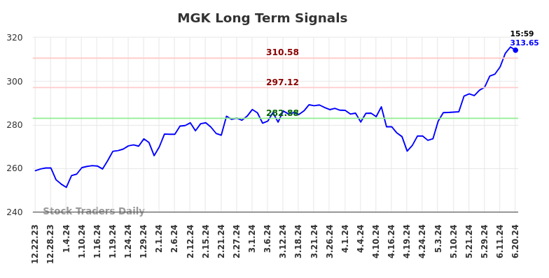 MGK Long Term Analysis for June 23 2024