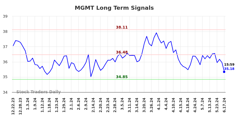 MGMT Long Term Analysis for June 23 2024