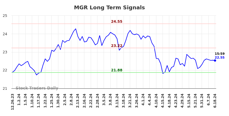 MGR Long Term Analysis for June 23 2024